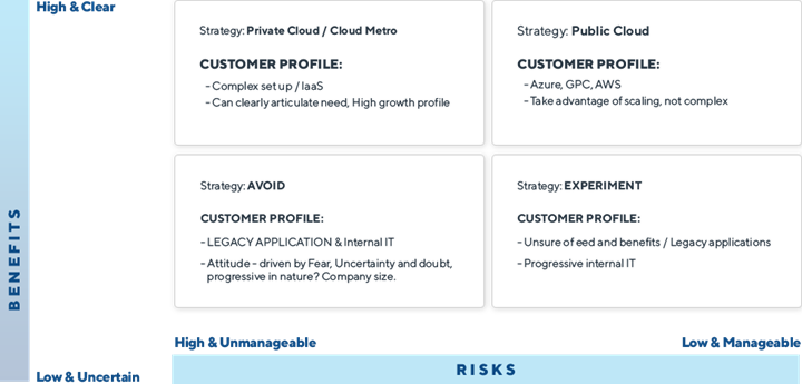 Can your cloud meet the customer profile