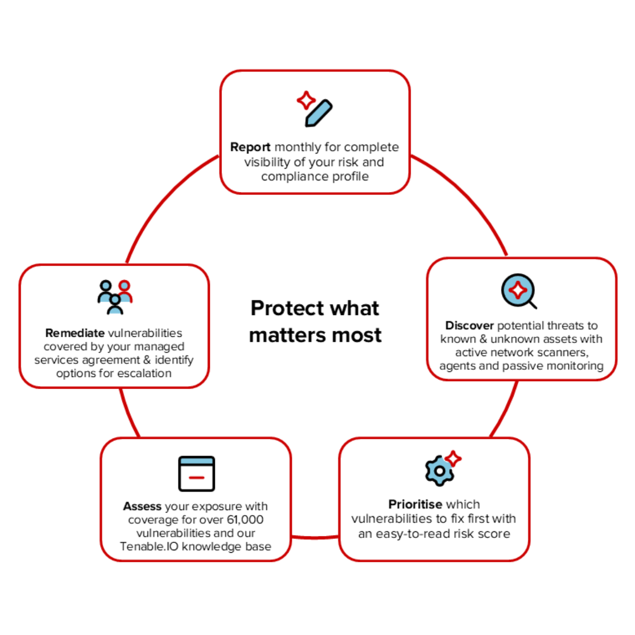 vulnerability management para 2 v2