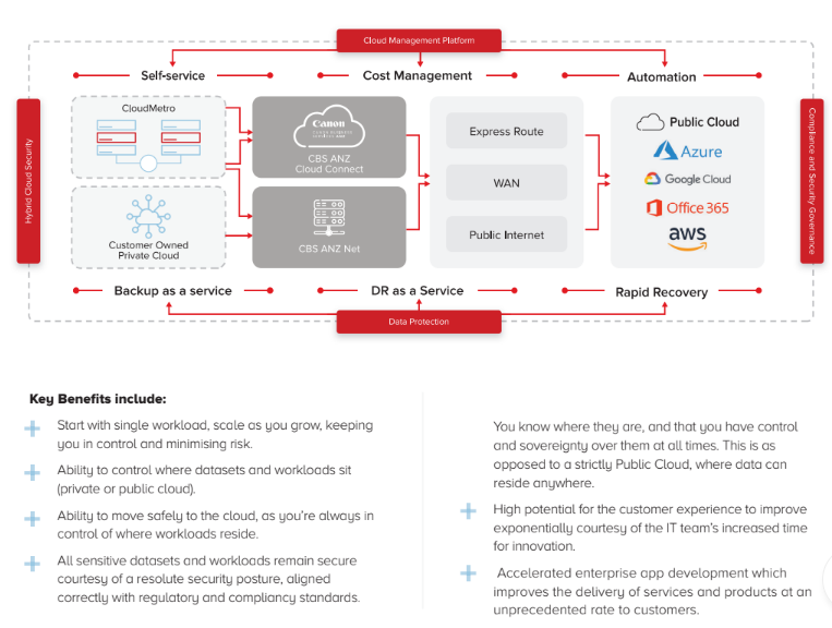 Why is hybrid cloud important to business performance copy image