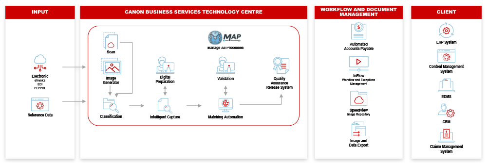 eInvoicing AAP