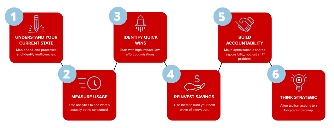 optimised costs financial year