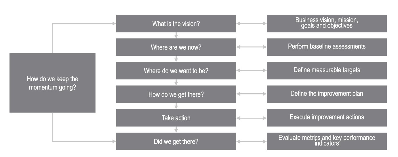 What Are The Benefits of Managed IT Services