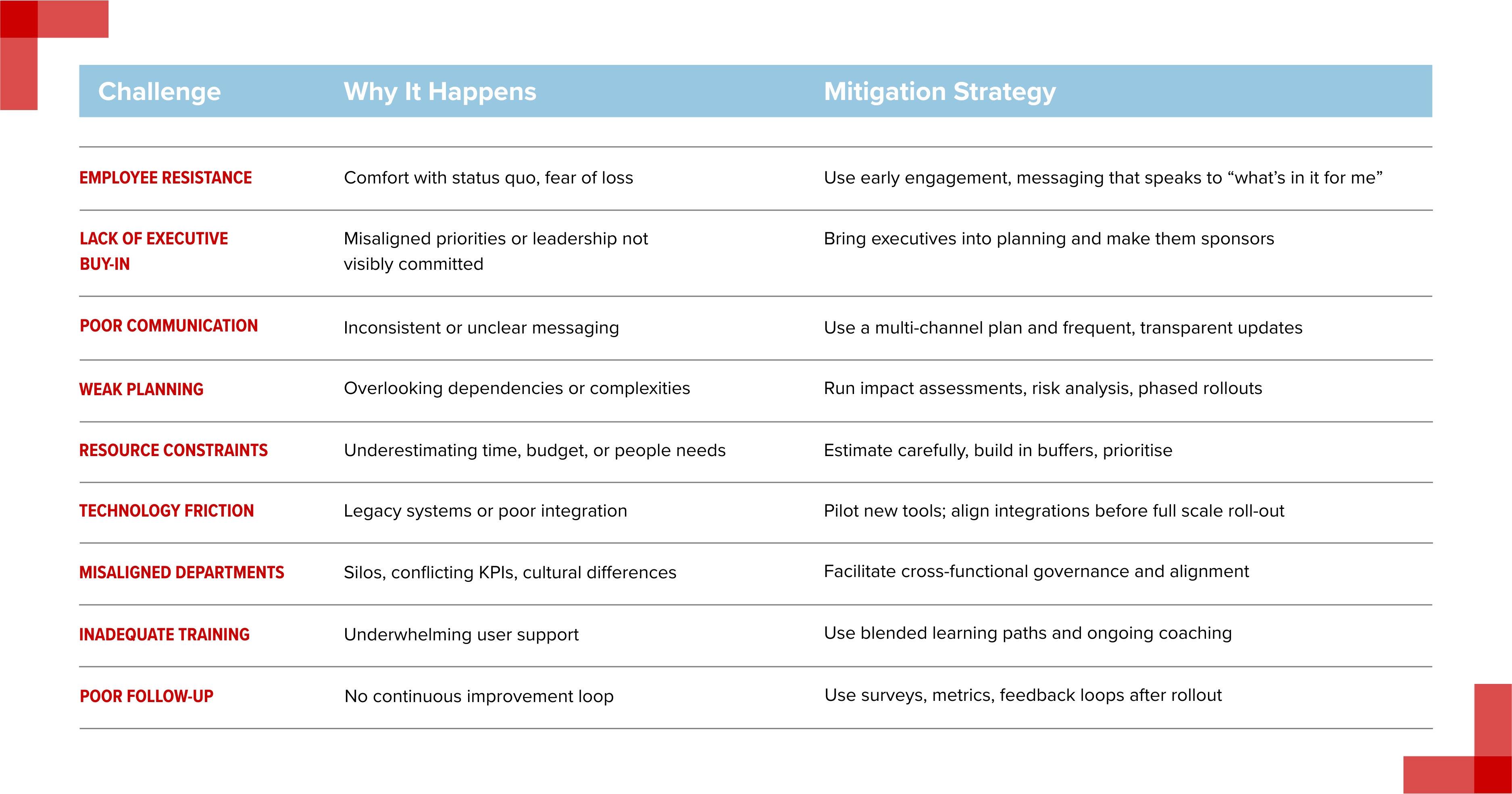 Change Management Challenges